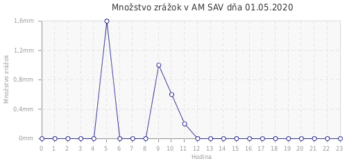 Množstvo zrážok v AM SAV dňa 01.05.2020