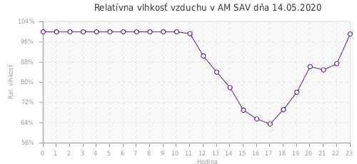 Relatívna vlhkosť vzduchu v AM SAV dňa 14.05.2020