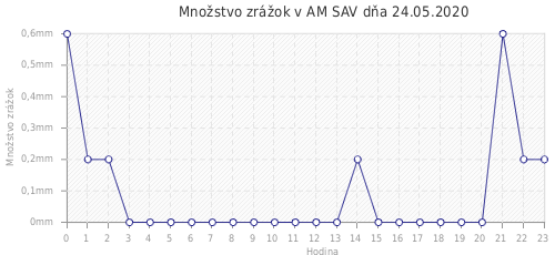 Množstvo zrážok v AM SAV dňa 24.05.2020