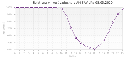 Relatívna vlhkosť vzduchu v AM SAV dňa 05.05.2020