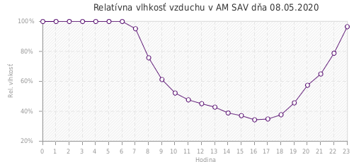 Relatívna vlhkosť vzduchu v AM SAV dňa 08.05.2020