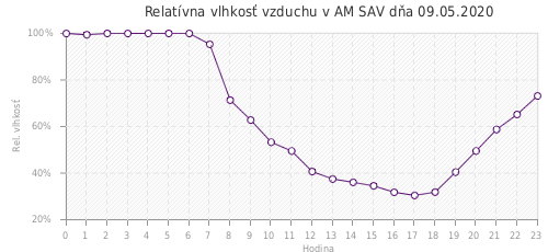 Relatívna vlhkosť vzduchu v AM SAV dňa 09.05.2020