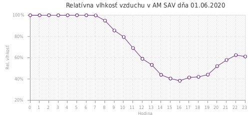 Relatívna vlhkosť vzduchu v AM SAV dňa 01.06.2020