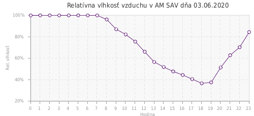 Relatívna vlhkosť vzduchu v AM SAV dňa 03.06.2020