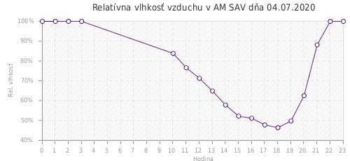 Relatívna vlhkosť vzduchu v AM SAV dňa 04.07.2020