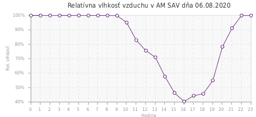 Relatívna vlhkosť vzduchu v AM SAV dňa 06.08.2020