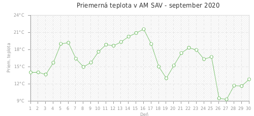 Priemerná teplota v AM SAV - september 2020