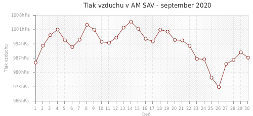 Tlak vzduchu v AM SAV - september 2020