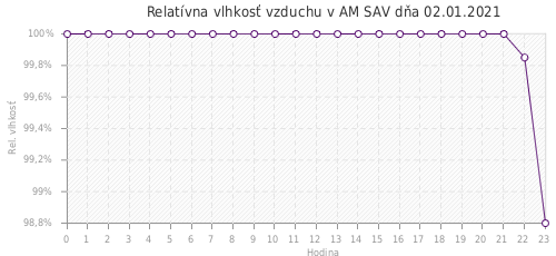 Relatívna vlhkosť vzduchu v AM SAV dňa 02.01.2021