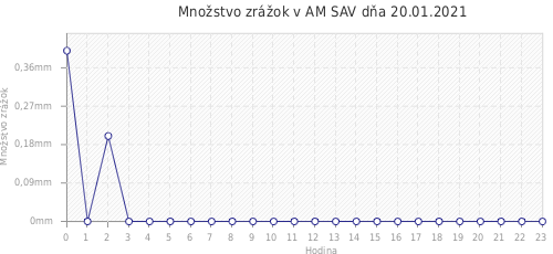 Množstvo zrážok v AM SAV dňa 20.01.2021
