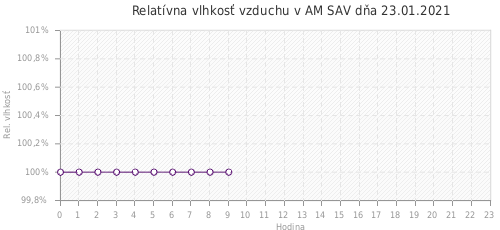 Relatívna vlhkosť vzduchu v AM SAV dňa 23.01.2021