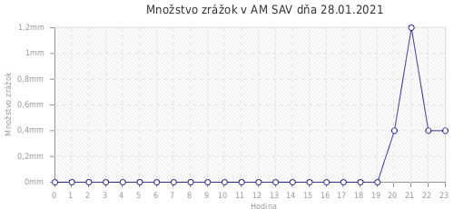 Množstvo zrážok v AM SAV dňa 28.01.2021