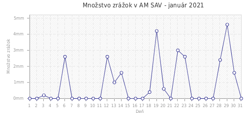 Množstvo zrážok v AM SAV - január 2021