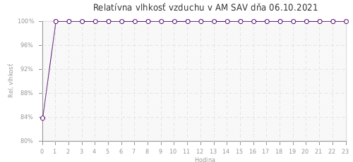 Relatívna vlhkosť vzduchu v AM SAV dňa 06.10.2021