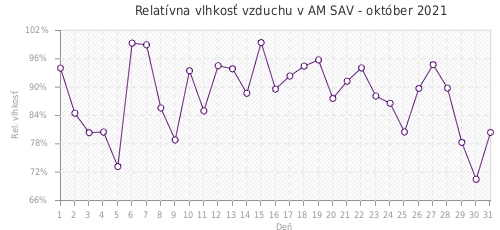 Relatívna vlhkosť vzduchu v AM SAV - október 2021