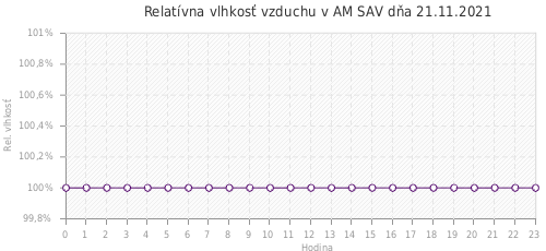 Relatívna vlhkosť vzduchu v AM SAV dňa 21.11.2021