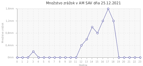 Množstvo zrážok v AM SAV dňa 25.12.2021