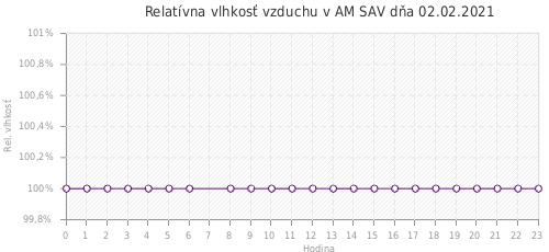 Relatívna vlhkosť vzduchu v AM SAV dňa 02.02.2021