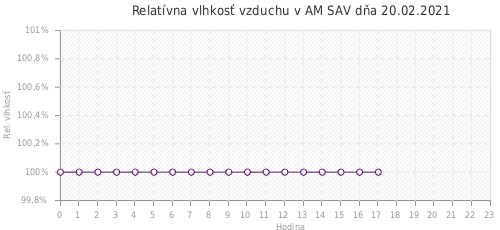Relatívna vlhkosť vzduchu v AM SAV dňa 20.02.2021