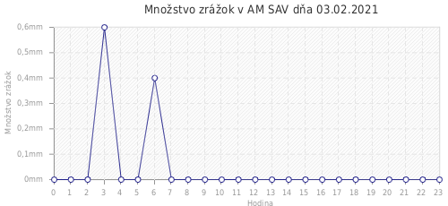 Množstvo zrážok v AM SAV dňa 03.02.2021
