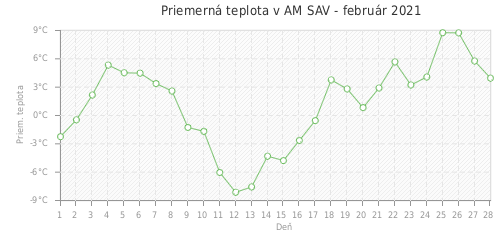 Priemerná teplota v AM SAV - február 2021