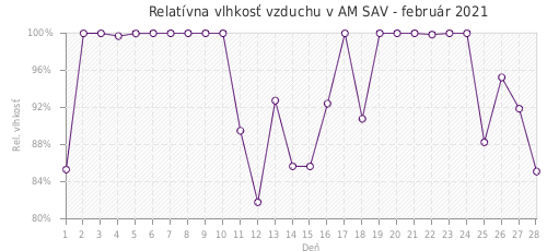 Relatívna vlhkosť vzduchu v AM SAV - február 2021
