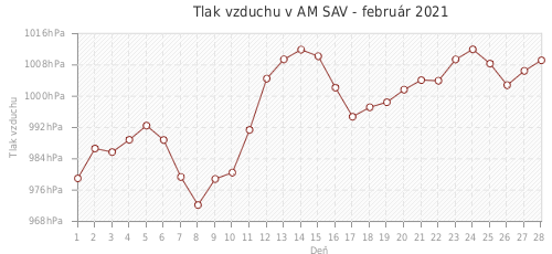 Tlak vzduchu v AM SAV - február 2021