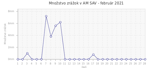 Množstvo zrážok v AM SAV - február 2021