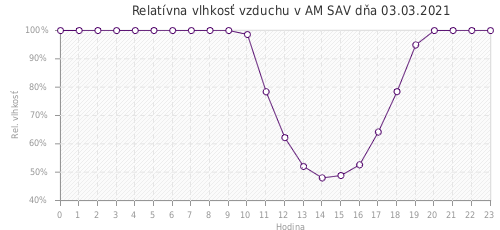 Relatívna vlhkosť vzduchu v AM SAV dňa 03.03.2021