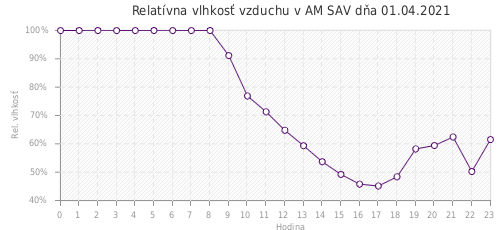 Relatívna vlhkosť vzduchu v AM SAV dňa 01.04.2021