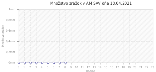 Množstvo zrážok v AM SAV dňa 10.04.2021