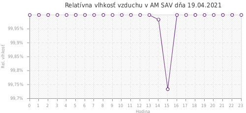 Relatívna vlhkosť vzduchu v AM SAV dňa 19.04.2021