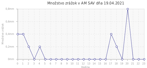 Množstvo zrážok v AM SAV dňa 19.04.2021