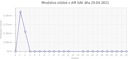 Množstvo zrážok v AM SAV dňa 20.04.2021