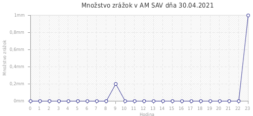 Množstvo zrážok v AM SAV dňa 30.04.2021