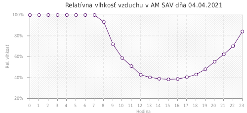 Relatívna vlhkosť vzduchu v AM SAV dňa 04.04.2021