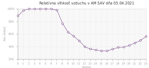 Relatívna vlhkosť vzduchu v AM SAV dňa 05.04.2021