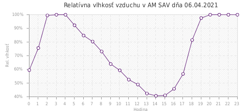 Relatívna vlhkosť vzduchu v AM SAV dňa 06.04.2021