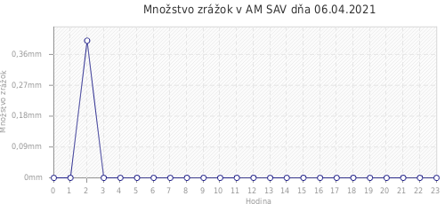 Množstvo zrážok v AM SAV dňa 06.04.2021