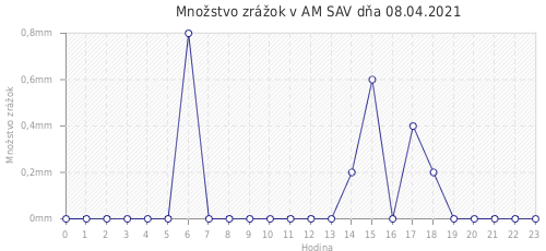 Množstvo zrážok v AM SAV dňa 08.04.2021