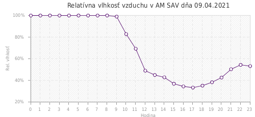 Relatívna vlhkosť vzduchu v AM SAV dňa 09.04.2021