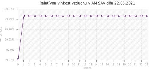 Relatívna vlhkosť vzduchu v AM SAV dňa 22.05.2021
