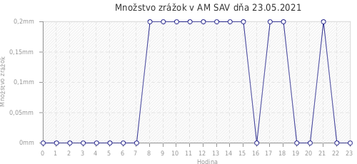 Množstvo zrážok v AM SAV dňa 23.05.2021