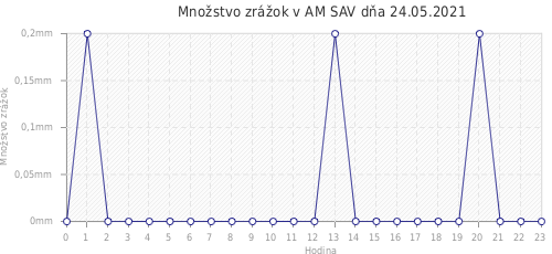 Množstvo zrážok v AM SAV dňa 24.05.2021