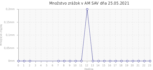 Množstvo zrážok v AM SAV dňa 25.05.2021