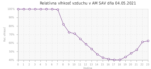 Relatívna vlhkosť vzduchu v AM SAV dňa 04.05.2021