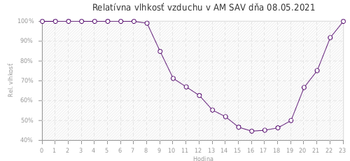 Relatívna vlhkosť vzduchu v AM SAV dňa 08.05.2021