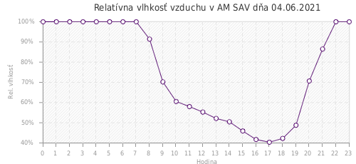 Relatívna vlhkosť vzduchu v AM SAV dňa 04.06.2021