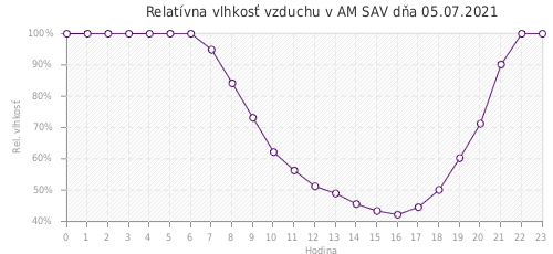 Relatívna vlhkosť vzduchu v AM SAV dňa 05.07.2021