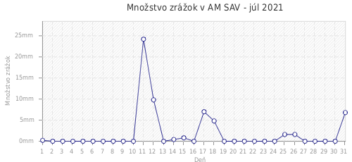 Množstvo zrážok v AM SAV - júl 2021
